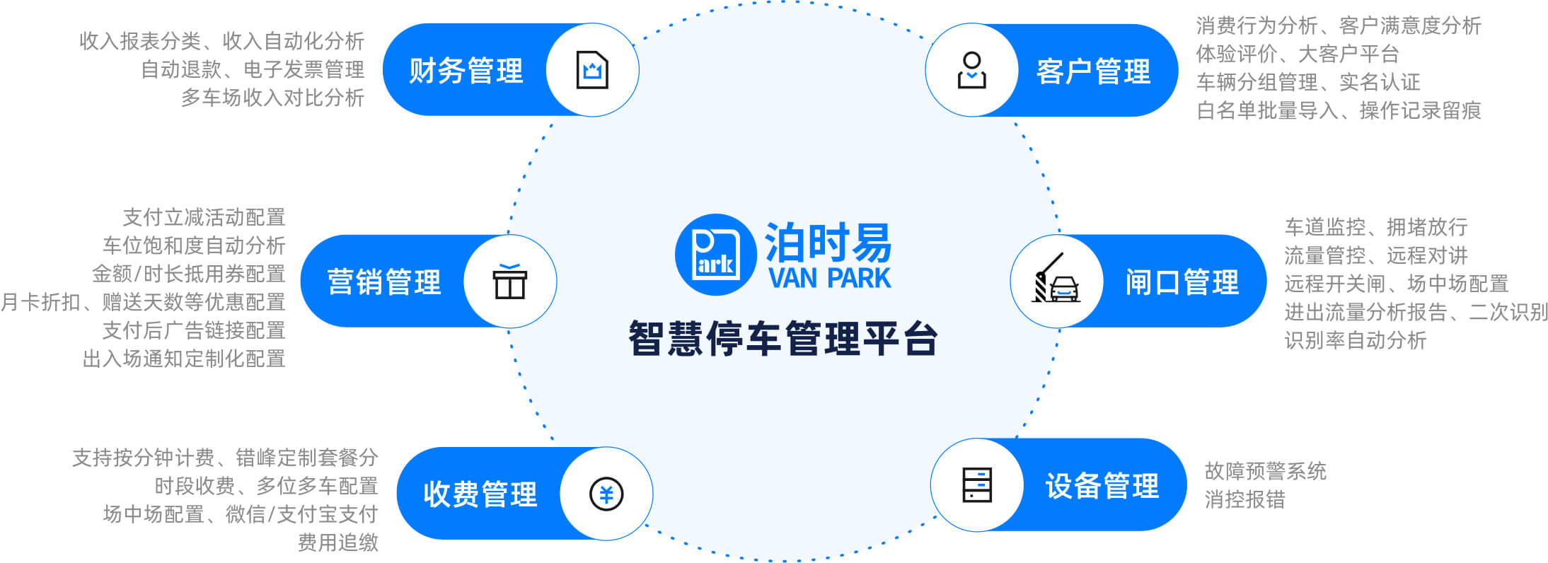 财务管理、客户管理、服务报告、闸口管理、收费管理、设备管理
