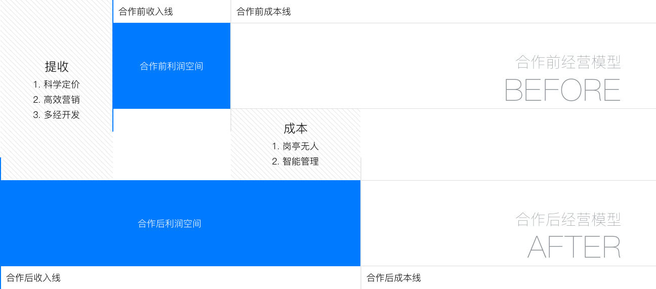 合作前经营模型&合作后经营模型